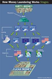 How Money Laundering Works Money Laundering How To Get Money Finance Investing