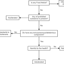 A Flow Chart Of Section 7 Of The Pure Food And Drug Act Of