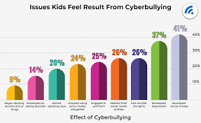 Bullying (countable and uncountable, plural bullyings). All The Latest Cyber Bullying Statistics And What They Mean In 2021 Broadbandsearch