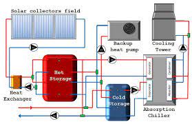 Browse our backup generators today to make sure you're prepared for the next emergency you might face. Simplified Scheme Of The Solar Heating And Cooling System Presenting Download Scientific Diagram
