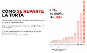 La reforma tributaria, ahora retirada por el gobierno dado el repudio social que generó, ha recibido varias propuestas de frentes políticos y sociales y en segundo lugar, derogar la reforma de 2019. Dinero Que Le Regalara Pinera A Los Grandes Empresarios Con Su Reforma Tributaria Equivale A 13 Teletones Por Ano