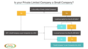 Small Company As Per Companies Act 2013 Indiafilings