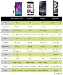 spec showdown apple iphone 6 plus vs android phablets