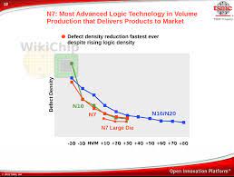 Here's my first post, summarizing tsmc's technology roadmap. Tsmc Talks 7nm 5nm Yield And Next Gen 5g And Hpc Packaging Wikichip Fuse