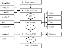 This manual is published as a. Value Chain Analysis Of Palm Oil Biodiesel Through A Hybrid Iso Eco Life Cycle Assessment Approach Kne Engineering