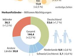 Die niederlande sind fast durch. Tourismus Bilanz 2017 Wien Verzeichnete Rekordhoch Osterreich Vienna At