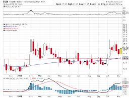 Golden Cross In The Vix Could Signal More Trouble Ahead