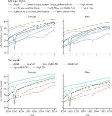 Global age-sex-specific mortality, life expectancy, and population  estimates in 204 countries and territories and 811 subnational locations,  1950–2021, and the impact of the COVID-19 pandemic: a comprehensive  demographic analysis for the Global