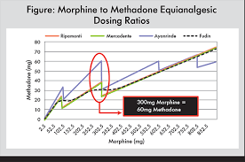 Methadone Conversions From Other Opioids Requires Careful