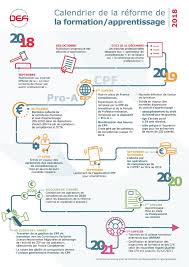 Notre organisme de formation professionnelle, spécialisé dans la prévention de l'épuisement, la santé. Calendrier De La Reforme De La Formation Forma13 Formations Web Pao Facebook