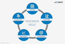 Our attention will always go to those who tell great stories. Content Marketing In Der Praxis So Fliesst Der Content Kreislauf