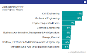 Clarkson University Majors Degree Programs