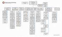 9 Best Organizational Chart Images Organizational Chart