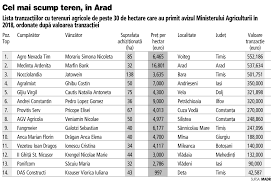Liber la vanzare , cu aviz mapn. Ministerul Agriculturii A Avizat TranzacÅ£ii Cu Terenuri Agricole De Aproape 4 Milioane De Euro In Primele Opt Luni Din 2018 Cel Mai Scump Teren Agricol TranzacÅ£ionat In 2018 A Fost In Arad