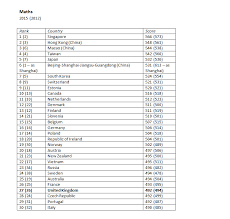 pisa at a glance global education rankings in science