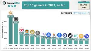 Arnold argues that trustswap's expansion to other blockchains besides ethereum and binance smart chain (bsc) is its biggest selling point. Cryptodiffer On Twitter Top 15 Gainers In 2021 So Far Bake Omi Vra Cake Doge Dent Matic Wrx Prom Ftm Nkn Woo One Xvs Bepro Https T Co Jcpiseh3tl