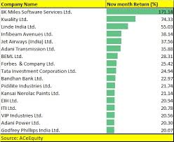 17 Stocks Rise 20 171 As Sensex Posts Best November Gain