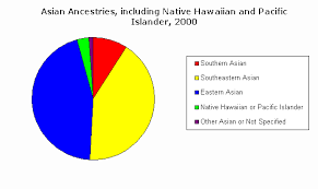 censusscope heritage racial and ethnic groups