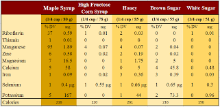 Nutrition Andersons Maple Syrup