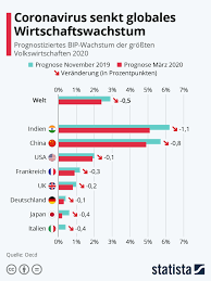 Wie Das Coronavirus Die Wirtschaft Schadigt Infografik