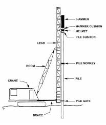 Chapter 3 Installation Equipment Pile Buck Magazine Installation Construction Equipment Construction Machines