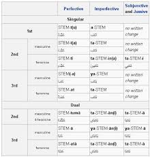 Gnosoloc English Tense Rules In Punjabi