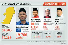He stressed that it was vital for the party's election machinery to stay united and work as a team. Semenyih Defeat A Signal To Pakatan To Come Out From The Comfort Zone The Edge Markets