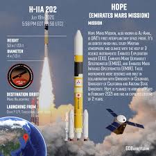 The hope mars mission, also called the emirates mars mission, is the first uncrewed, interplanetary satellite spearheaded by the united arab emirates (uae). Al Amal Emirates Mars Mission H 2a 202 Everyday Astronaut
