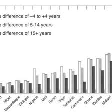 When it comes to marriage, do age differences really matter or should love prevail over all? Distribution Of Age Differences In Years Between Spouses By Country Download Scientific Diagram