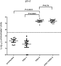 When two samples are taken (acute and convalescent samples), you can compare the results. Serological Diagnosis Of Human Herpes Simplex Virus Type 1 And 2 Infections By Luciferase Immunoprecipitation System Assay Clinical And Vaccine Immunology