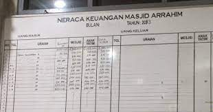 Di papan pengumuman 57.76%, 3) difotocopy dan dibagikan ke jamaah. Mustika Aji Transparasi Anggaran Desa Belajar Ke Masjid