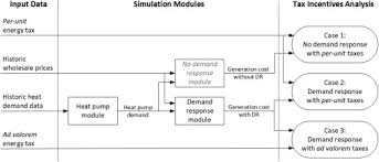 The income tax act, 1961 specifies that every individual who earns an income in india should pay income tax on such income earned. Rethinking European Energy Taxation To Incentivise Consumer Demand Response Participation Sciencedirect
