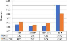 As of 6 june 2021, ghana has administered 1,230,000 vaccine doses. Frontiers Impact Of The Covid 19 Pandemic On Physical And Mental Health In Lower And Upper Middle Income Asian Countries A Comparison Between The Philippines And China Psychiatry