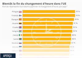 Des changements d'heure pas si anodins ! Graphique Quels Pays Changent D Heure Statista