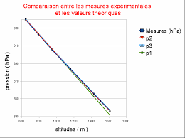 Choisissez la temp rature qui correspond le mieux vos mat riaux et vos go ts. Determination De L Altitude Des Montagnes Par La Methode Barometrique Planet Terre