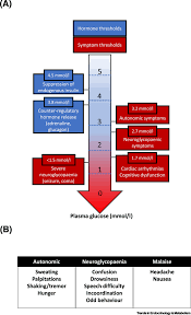 Indicated for use during radiologic examinations to temporarily inhibit movement of the in reported cases nme resolved with discontinuation of glucagon, and treatment with severe hypoglycemia requires the help of others to recover, instruct patient to inform those around them. Experimental Models Of Impaired Hypoglycaemia Associated Counter Regulation Trends In Endocrinology Metabolism