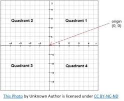 The user will provide coordinates(x,y) of the point. Quadrants Labeled On A Coordinate Plane Coordinate Graph Paper With Axis Coordinate Plane Printable Graph Paper Coordinate Graphing