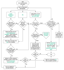 server fault indications flowchart bl series