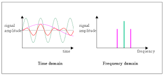 Time Vs Frequency Domain Engineering Student Frequencies Chart