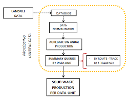 Flow Chart For Landfill Waste Disposal Log Data