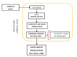 flow chart for landfill waste disposal log data