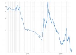 Barrick gold corp (nyse:gold) announced its quarterly earnings results on tuesday, may, 4th. Hui To Gold Ratio Macrotrends