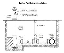 modeling a fire hydrant engineered software knowledge base