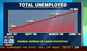 Fox News Sticking With Painfully Bad Unemployment Chart