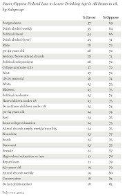 Americans Still Oppose Lowering The Drinking Age