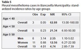 Mesothelioma is a tumor of mesothelium, a tissue that lines lungs and other organs. Scielo Saude Publica Incidence Of Pleural Mesothelioma In A Community Exposed To Fibres With Fluoro Edenitic Composition In Biancavilla Sicily Italy Incidence Of Pleural Mesothelioma In A Community Exposed To Fibres