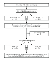 Flow Chart Of The Study Design Scd Subjective Cognitive