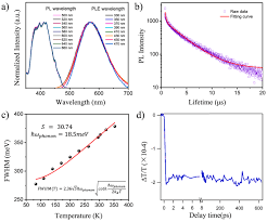 A titre d'exemple, ils inventent. Tailoring The Electron And Hole Dimensionality To Achieve Efficient And Stable Metal Halide Perovskite Scintillators
