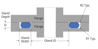 If you don't have one available, various other sizing tools can be used to get a close estimate. O Ring Groove Design Global O Ring And Seal