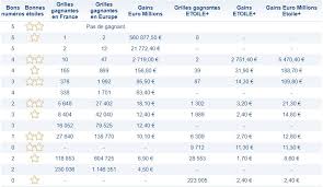 Odds are 1 in 139838160. Resultat Euromillions Le Tirage Du 25 Mai 2018 Numeros Et Code Gagnants